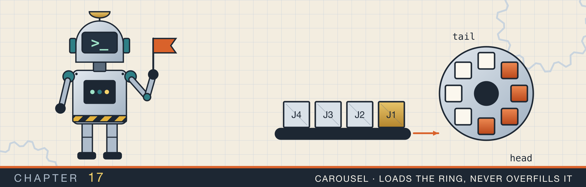 Carousel, the robot who loads the ring, never overfills it, beside a carousel ring buffer beside a conveyor queue