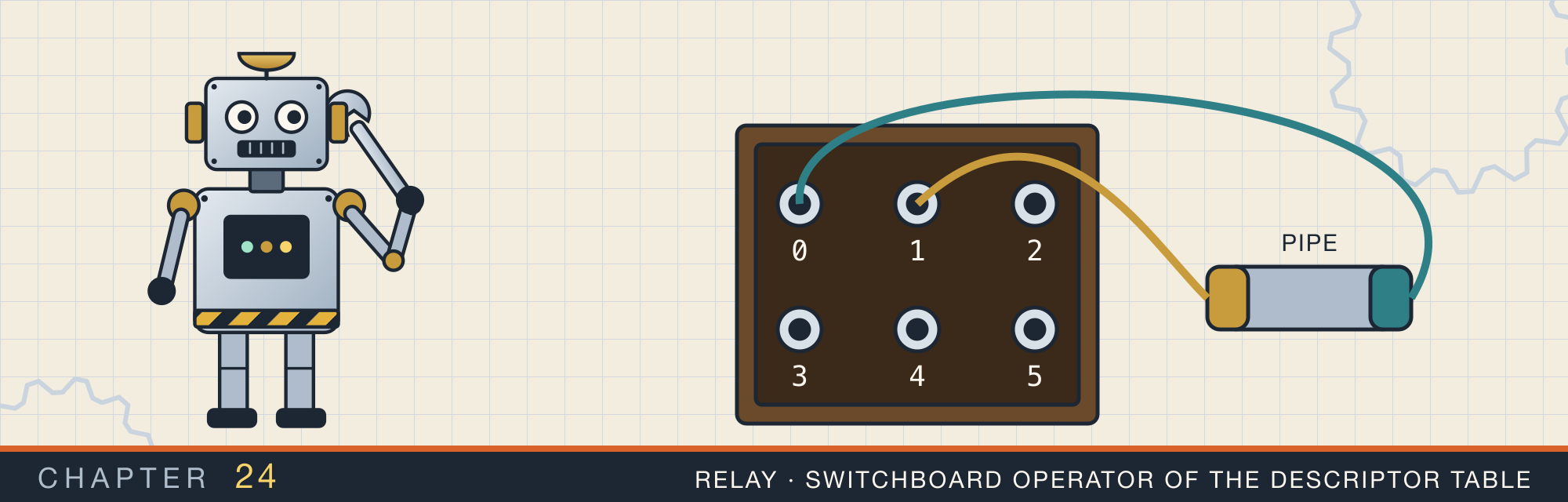 Relay, the robot who is the switchboard operator of the descriptor table, beside a switchboard of numbered jacks, with cords from jack 1 and jack 0 to the two ends of a pipe