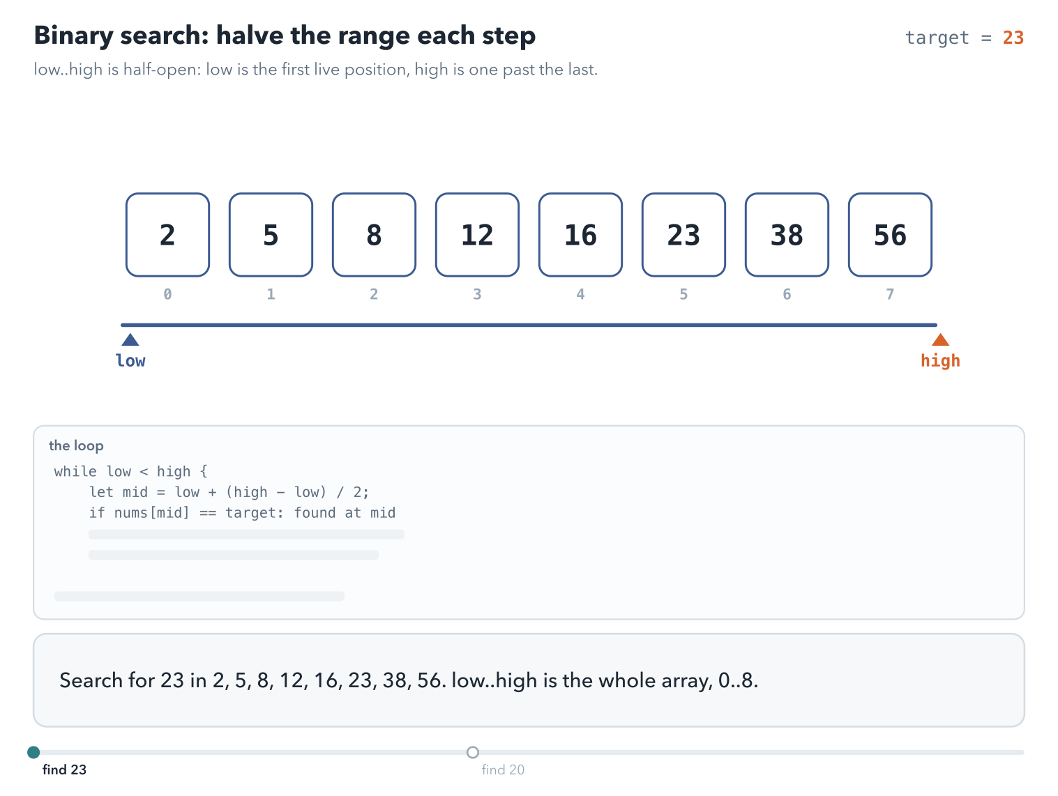 The array 2 5 8 12 16 23 38 56. The live range low..high is marked under it. mid is 4, holding 16, so low moves to 5. mid is 6, holding 38, so high moves to 6. mid is 5, holding 23, the target. A second search, for 20, ends when low equals high and the range is empty.