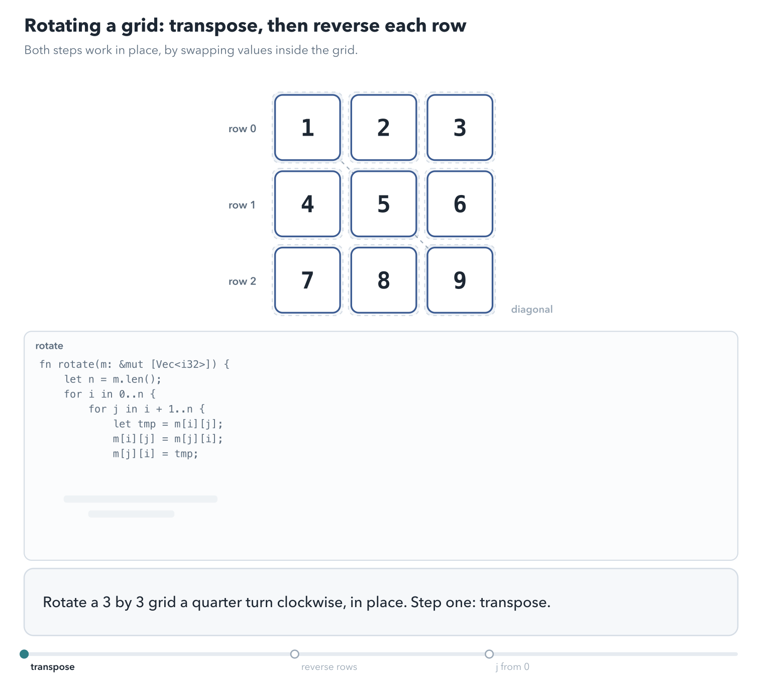 A 3 by 3 grid of 1 to 9. Three swaps across the diagonal transpose it: 2 with 4, 3 with 7, 6 with 8. Then each row is reversed, giving 7 4 1, 8 5 2, 9 6 3. A last part starts j at 0 instead: 2 and 4 swap, then swap back, and the transpose does nothing.