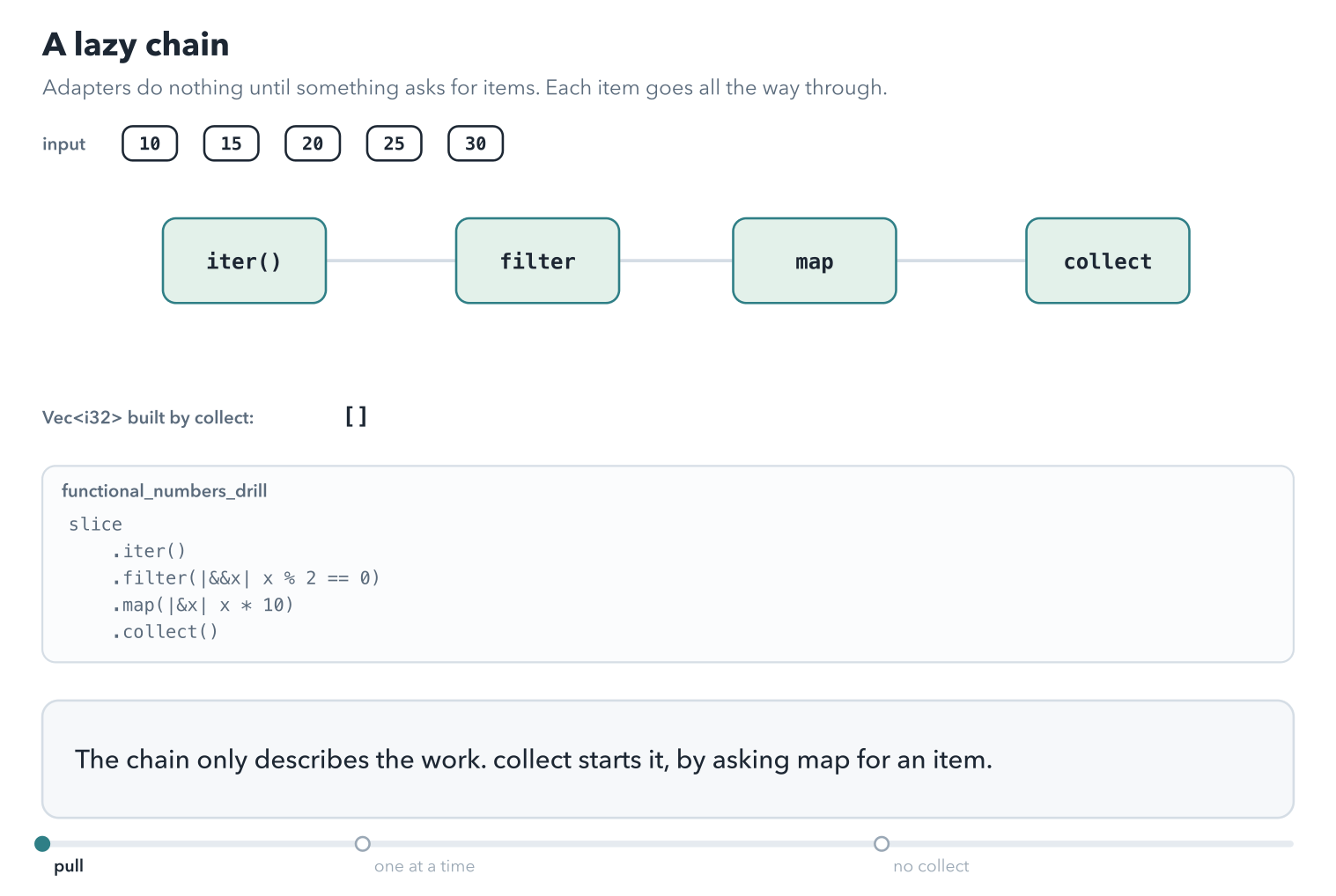 Four stages in a row, iter, filter, map, and collect, above the input 10, 15, 20, 25, 30. collect sends next() back through map and filter to iter. The item &10 comes forward, passes filter, becomes 100 in map, and collect stores it. Then &15 comes forward and filter drops it, because it is odd, and asks for the next item at once. 20 and 30 pass, and the result is 100, 200, 300, built in one pass. In a last run collect is removed: no next() is ever called, filter and map never run, and the compiler warns that the Map is unused.