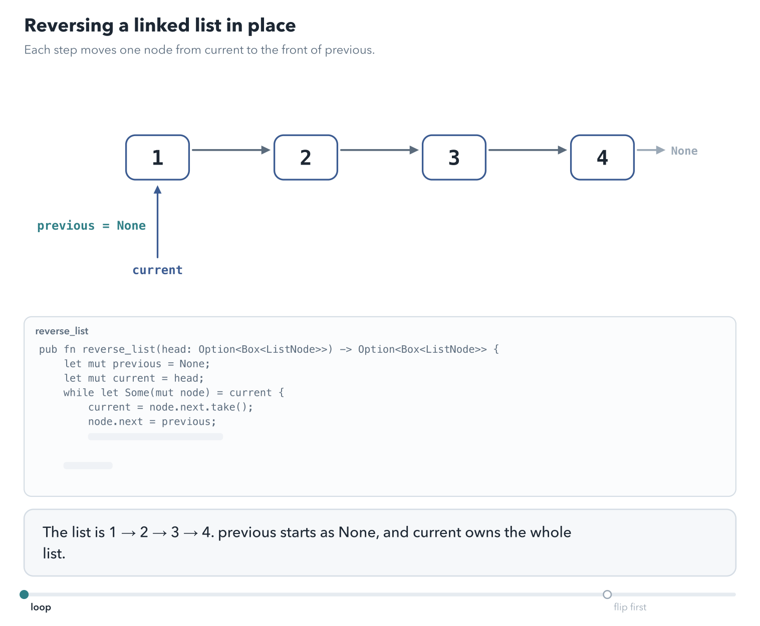 The list 1, 2, 3, 4 as four boxes with arrows between them, and the variables previous and current pointing at nodes. For each node, take moves the rest of the list into current, the node's link is turned back toward previous, and previous moves to the node. The list ends as 4, 3, 2, 1. A last part turns the link before taking the rest, and nodes 2, 3, and 4 are dropped.