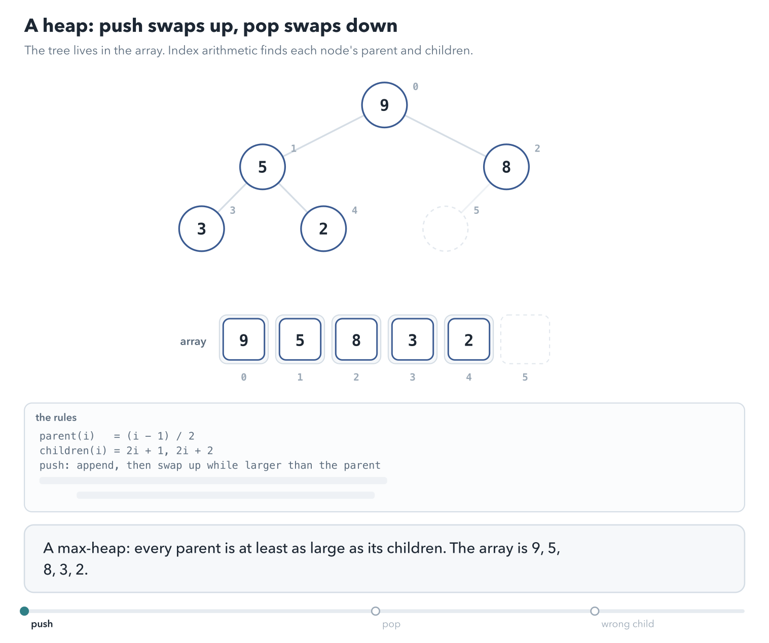 A max-heap 9, 5, 8, 3, 2 drawn as a tree above its array. push(10) appends 10 at index 5; it swaps with its parent 8 at index 2, then with 9 at the root. pop() takes 10 from the root, moves the last value 8 into the root, and 8 swaps with its larger child 9. A last part swaps 8 with the smaller child 5 instead, and 5 ends up as the parent of 9.