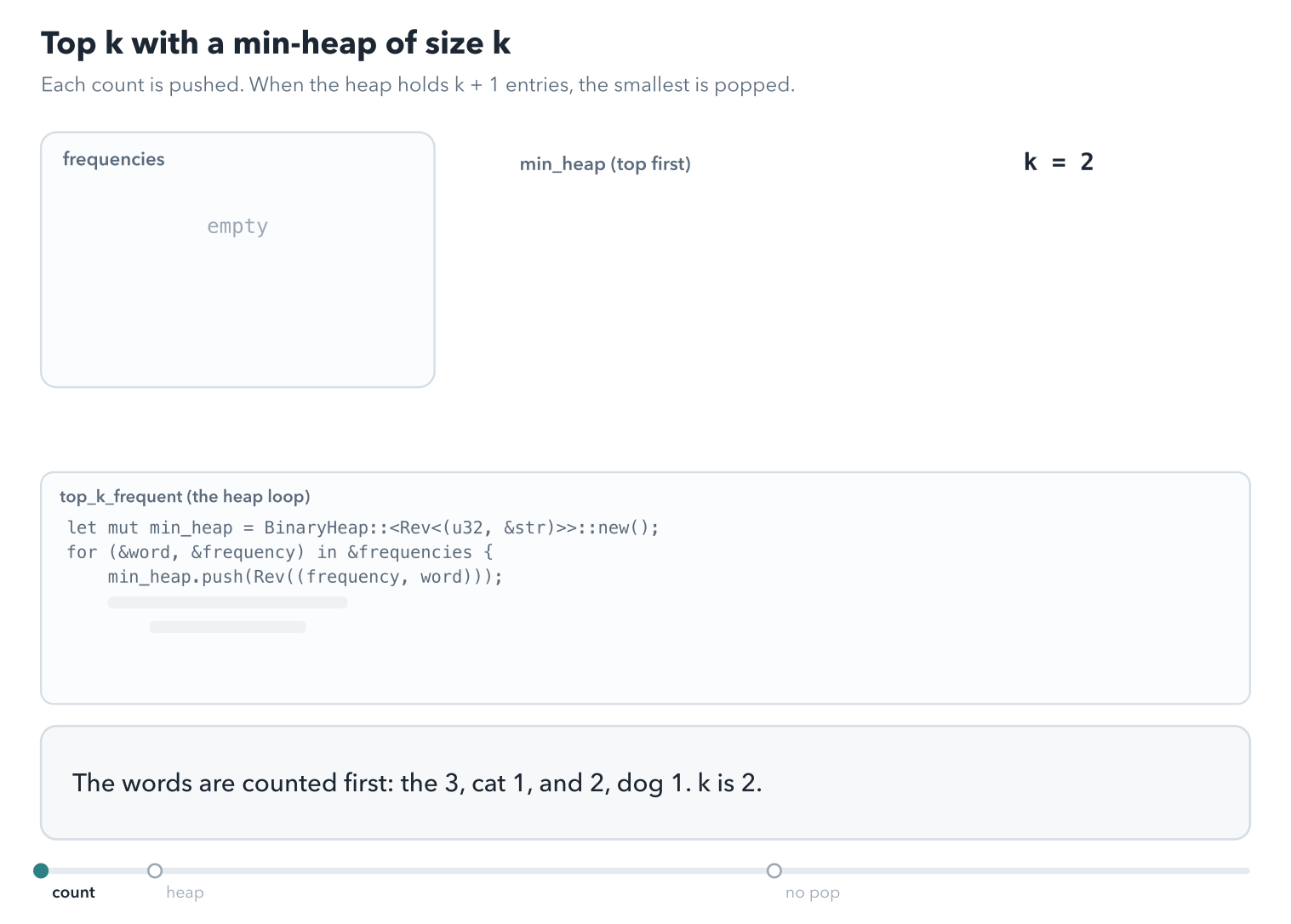 Word counts the 3, cat 1, and 2, dog 1, and a min-heap with k = 2. Each count is pushed. When the heap holds three entries, pop removes the top, the smallest count. The heap ends with (2, and) and (3, the). Last, without the pop, the heap keeps all four words, and taking two from its top gives cat and dog, the least frequent.