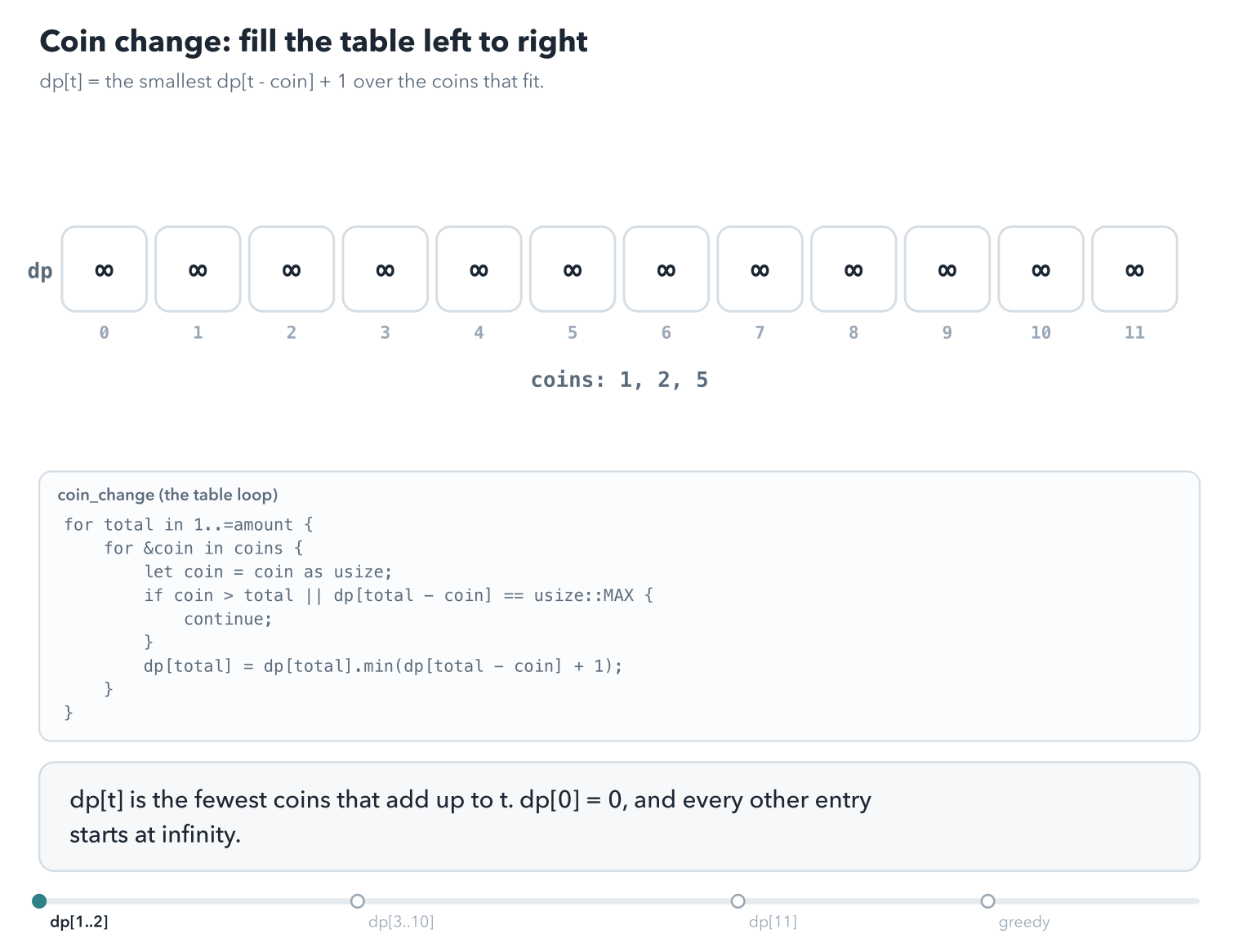 The table dp[0] to dp[11] for coins 1, 2, and 5, filled left to right. For each amount t, arcs connect the entries dp[t - coin] it reads to dp[t]. The first amounts are shown one coin at a time; dp[11] ends as 3. A last part shows greedy on coins 1, 3, 4 for amount 6 taking 4 + 1 + 1, three coins, where the table finds two.