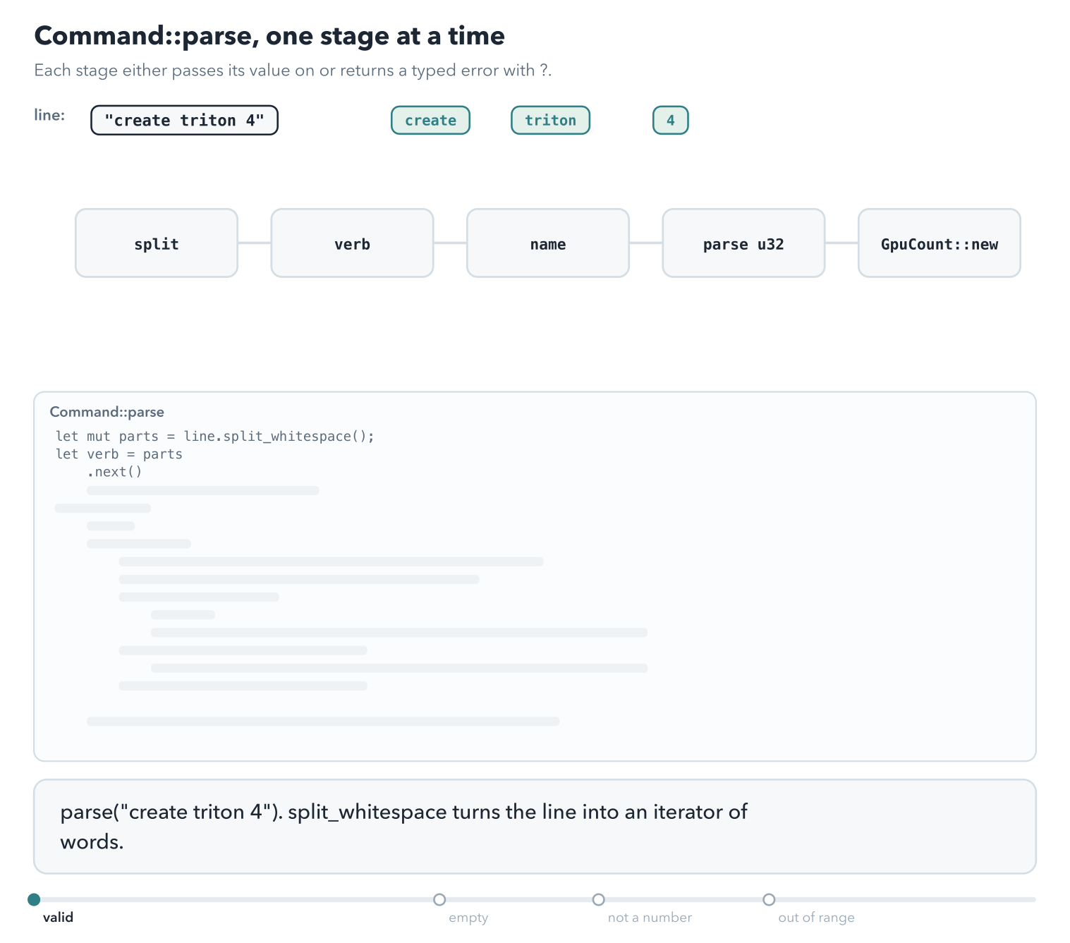 Five stages in a row: split, verb, name, parse u32, and GpuCount::new. The line create triton 4 is split into three words; the verb is create, the name triton, the count parses as 4, and GpuCount::new accepts it, so parse returns Ok of a Create command. An empty line fails at the verb with Err of Empty. create triton many fails at parse u32 with InvalidGpuCount of many. create triton 0 parses as 0 and fails at GpuCount::new, because 0 is outside 1 to 64, with InvalidGpuCount of 0.