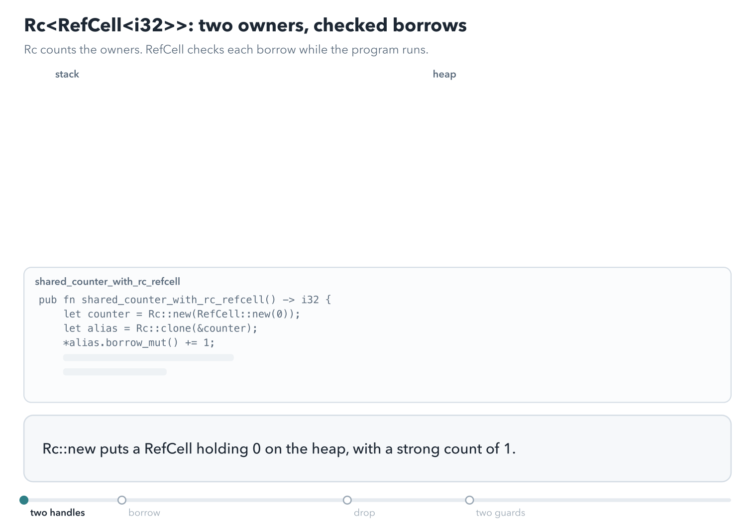 Two stack variables, counter and alias, point at one heap block showing a strong count, a RefCell flag, and a value. Rc::new creates the block with count 1 and value 0; Rc::clone adds alias and the count becomes 2. borrow_mut through alias sets the flag to mutably borrowed, the value becomes 1, and the flag clears when the guard is dropped. The same through counter makes the value 11, and borrow reads it with a shared borrow. Dropping alias and counter brings the count to 0, and the block is freed. In a last run a guard g is kept alive, and a second borrow_mut panics with already borrowed.