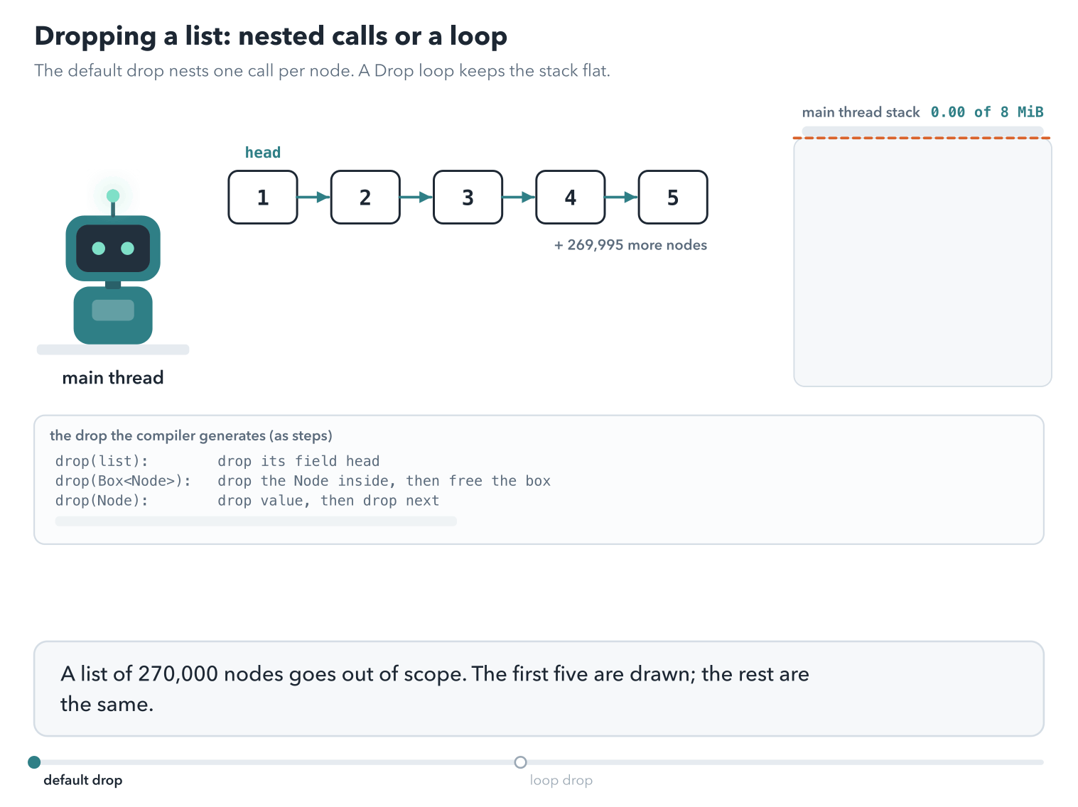 A list of nodes 1 to 5 and 269,995 more, a main-thread robot, and a stack of frames with a gauge of 8 MiB. The default drop pushes drop(list), then drop(node 1), drop(node 2), and so on, one frame per node, without freeing anything; the counter runs to 262,144 frames, the gauge fills, and the stack overflows. Then a hand-written Drop: current takes the chain, each pass moves one node out, takes its next, and frees it, with a third frame that returns at once. The freed counter runs to 270,000 with the stack at two or three frames.