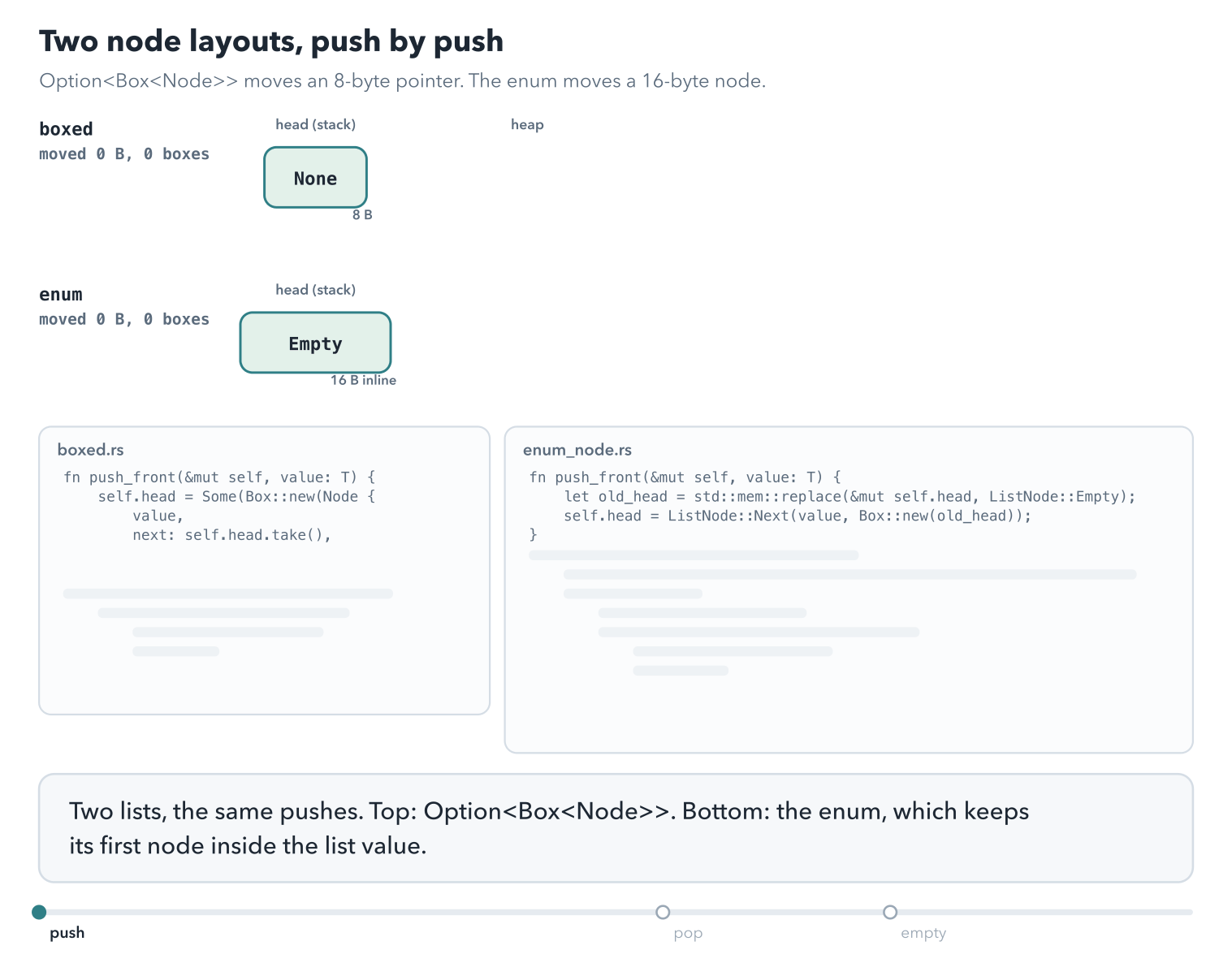 Two lanes. The boxed list keeps an 8-byte pointer on the stack and three boxes on the heap; each push moves an 8-byte pointer into the new node. The enum list keeps Next(30) inline on the stack and three boxes on the heap, the last holding Empty; each push moves 16 bytes into a new box. After three pushes the boxed list has moved 24 bytes and the enum 48. pop_front on each frees one box; the enum moves the next node's 16 bytes back inline. Popped until empty, one more pop_front returns None on both.