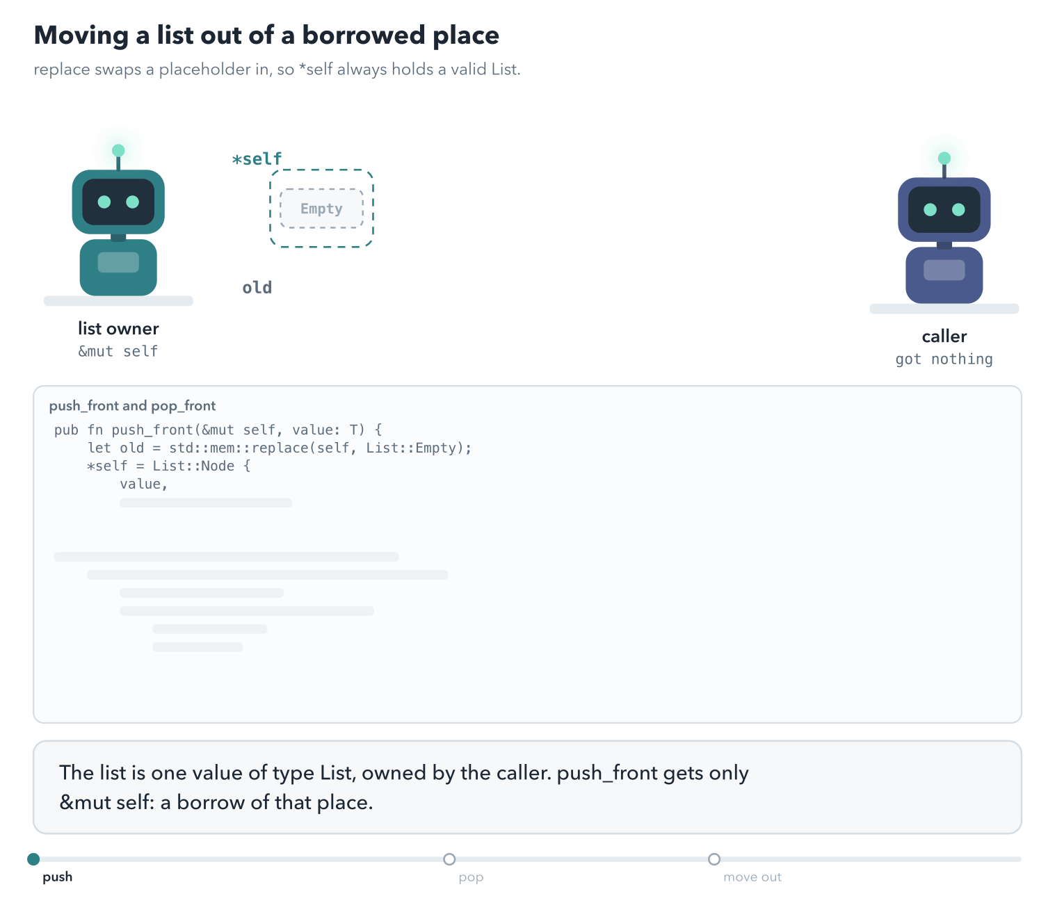 A robot owns the list through &mut self, and a caller robot waits on the right. push_front(1): replace moves the list, Empty, down into the local old and leaves a teal Empty in *self; the new node 1 takes the place and links to old. Pushes of 2 and 3 do the same. pop_front swaps Empty in, moves the list down, sends the front value to the caller, frees the empty box, and moves the rest back into *self. Last, let old = *self leaves a red question mark in *self, and the compiler rejects it with error E0507.