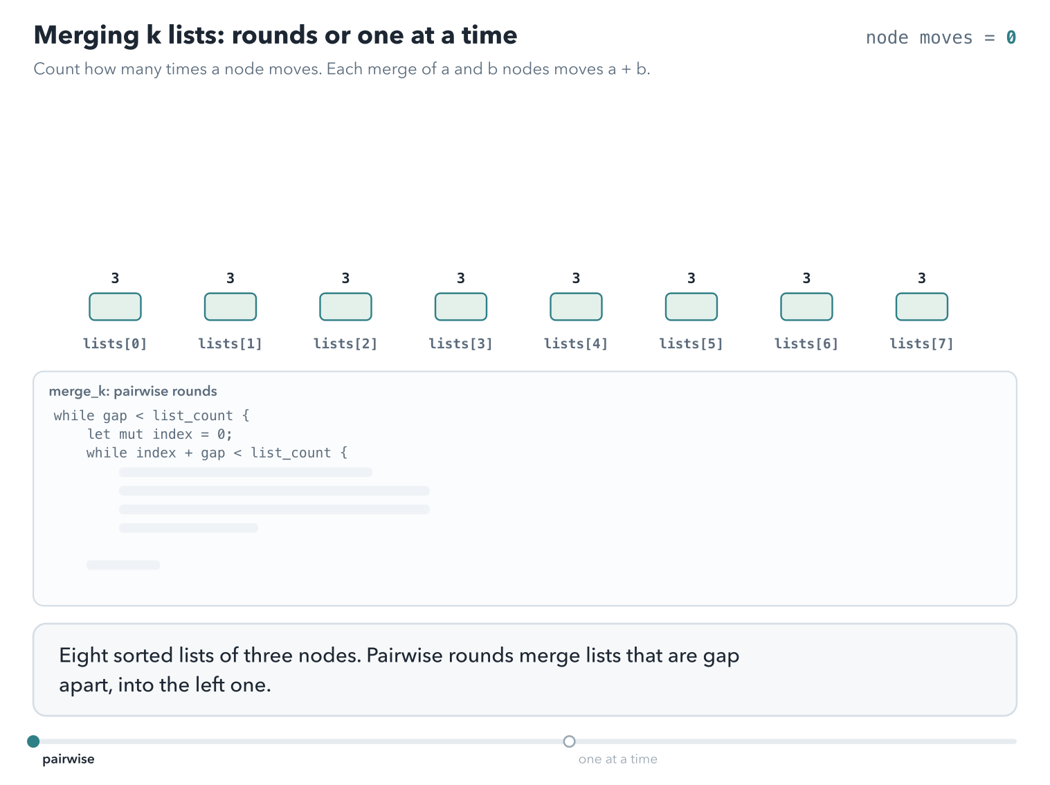 Eight bars, lists[0] to lists[7], each of three nodes, and a counter of node moves. Pairwise: with gap 1, four merges of 3 and 3 take 24 moves; with gap 2, two merges of 6 and 6 take 24 more; with gap 4, one merge of 12 and 12 takes 24, and lists[0] holds all 24 nodes after 72 moves. Then one at a time: each list is merged into the growing lists[0], and the moves add up 6, 9, 12, up to 24, for 105 in total.