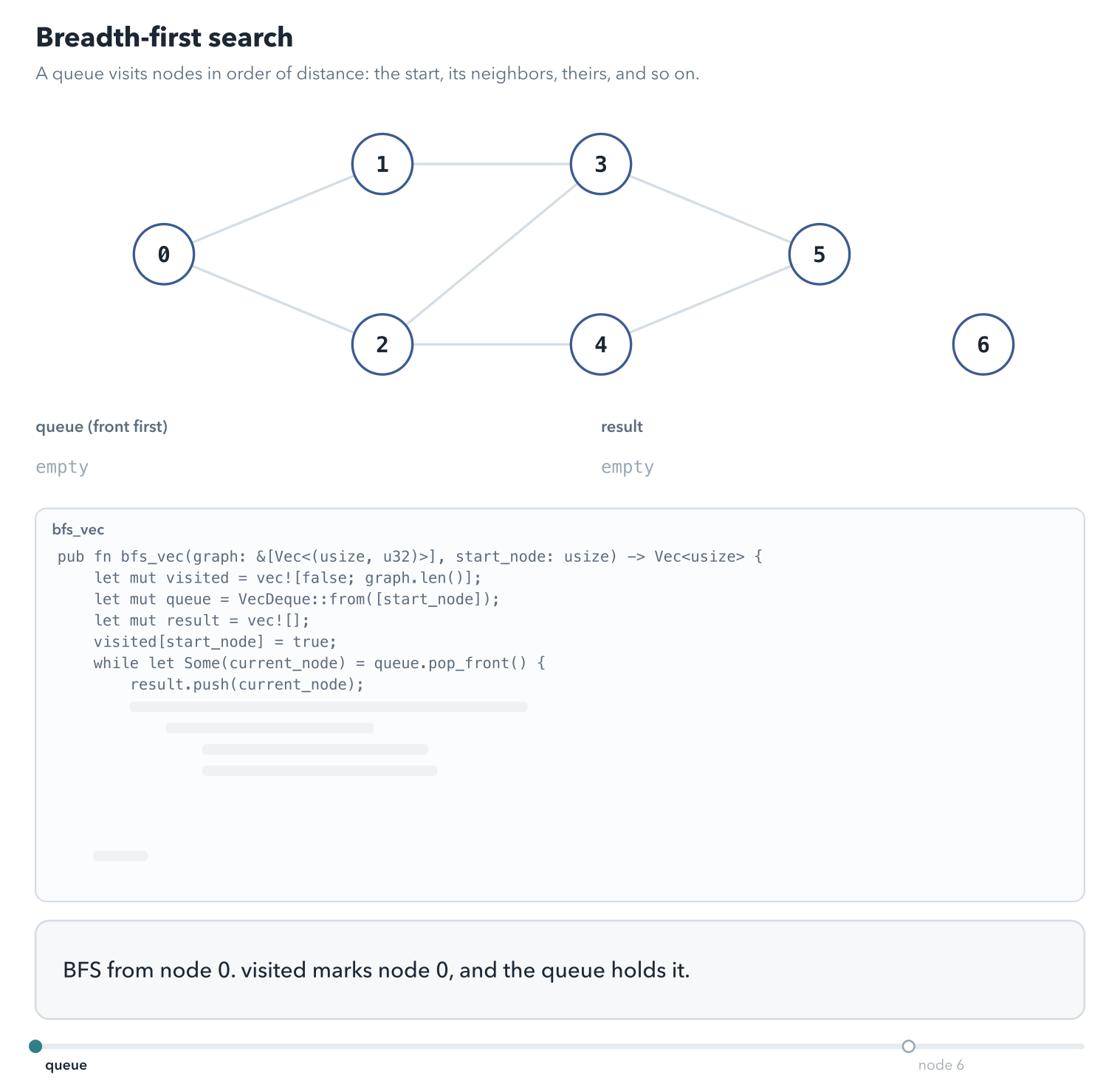 A graph of nodes 0 to 6 with a queue and a result list below it. BFS takes 0, then pushes its neighbors 1 and 2, then takes them in order and pushes their unvisited neighbors. The result is 0, 1, 2, 3, 4, 5. Node 6 has no edges to the others and is never reached.