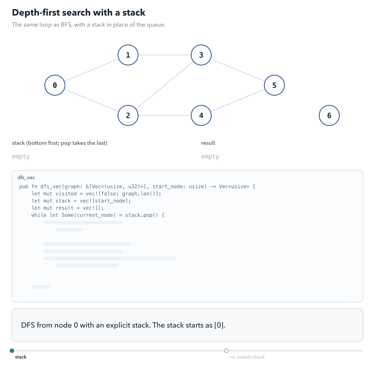 The same graph with a stack and a result list. dfs_vec pops the newest entry, records it if it is unvisited, and pushes all its neighbors. Entries for nodes already visited are popped and skipped. The result is 0, 2, 4, 5, 3, 1. Last, without the visited check, every pop pushes its neighbors again and the stack never empties.