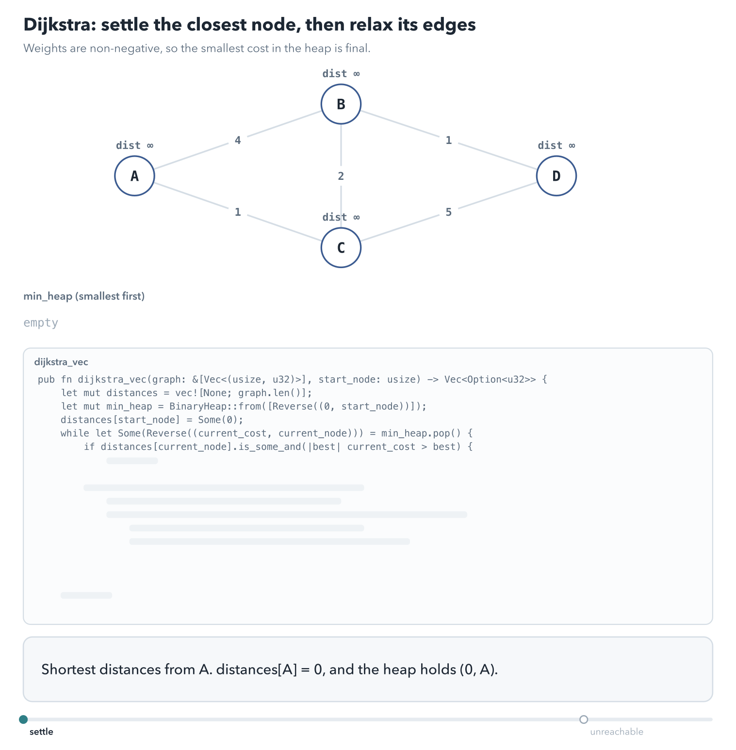 A weighted graph A, B, C, D with each node's distance and the heap of entries. A settles at 0 and pushes B at 4 and C at 1. C settles at 1 and lowers B to 3 and D to 6. B settles at 3 and lowers D to 4. The older entry (4, B) is popped later and skipped as stale. D settles at 4. Last, a node E with no edges is never pushed, and its distance stays None.