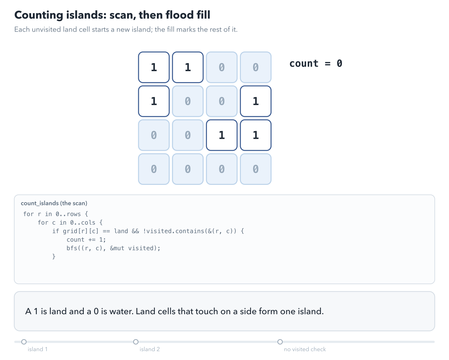 A 4 by 4 grid of 1s and 0s. The scan reaches land at (0, 0), count becomes 1, and the flood fill colors the three connected land cells. The scan passes cells already filled. At (1, 3) count becomes 2, and the fill colors the second island of three cells. Last, without the visited test in the scan, every land cell starts a new island and count reaches 6.