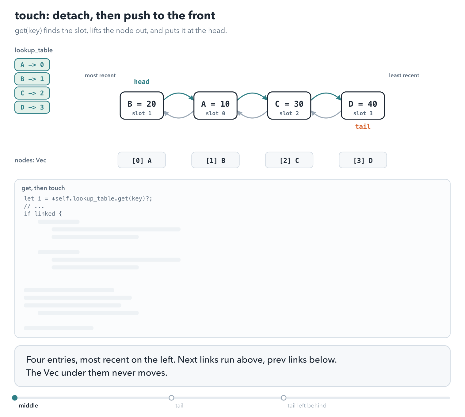 Four nodes B, A, C, D in a chain, next links above and prev links below, a lookup table on the left, and the Vec slots underneath. get(C) looks up slot 2, lifts C out of the chain, points A's next at D and D's prev at A, slides the rest right, and sets C down at the front with C.next = B, B.prev = C, and head = C. get(D) on the tail moves the tail marker back to A. In a last run without the line None => self.tail = prev, the tail marker stays on D after D moves to the front, so the next eviction would remove the entry just read.