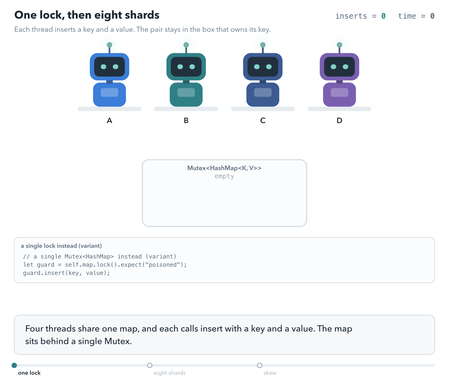 Four threads, A to D, each holding a key and value pair. Under one Mutex the pairs k1 to 11, k2 to 12, k3 to 13, and k4 to 14 enter the map one at a time and stay there, over four time units. Under eight shards the same four pairs enter shards 1, 3, 6, and 4 at the same time, in one time unit. In the last part every key hashes to shard 0, so all four pairs queue into that one shard.