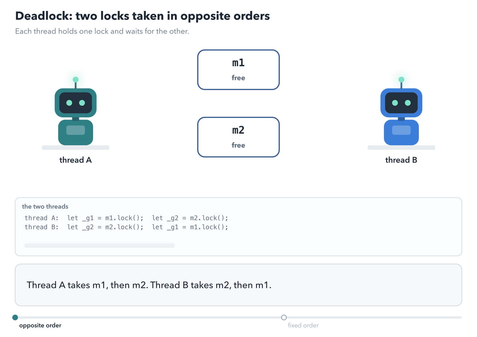 Thread A and thread B, and two locks m1 and m2. A takes m1 and B takes m2. A waits for m2 and B waits for m1, which forms the cycle A, m2, B, m1. A second run uses one order for both threads: B waits for m1 while holding nothing, A takes m2 and finishes, then B takes both locks.