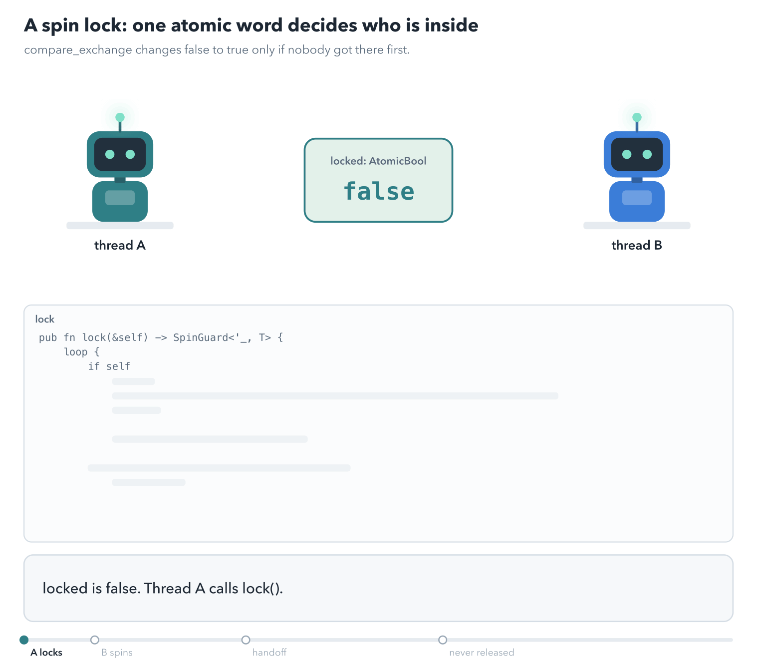 Thread A and thread B on either side of the atomic word locked. A's compare_exchange_weak changes false to true and A holds the lock. B's exchange fails, and B spins on a relaxed load. A's unlock stores false with Release; B's next exchange succeeds with Acquire. Last, A leaks its guard with mem::forget, unlock never runs, and B spins forever at 100% CPU.