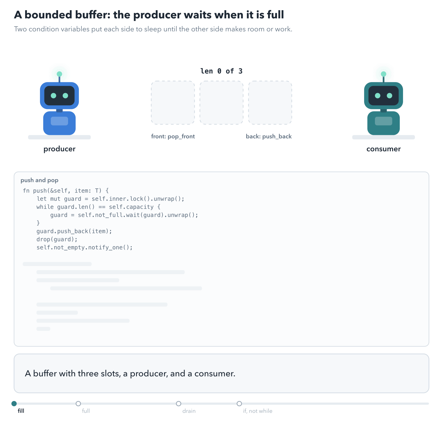 A producer, a consumer, and a buffer with three slots. The producer pushes 1, 2, and 3. push(4) finds the buffer full and waits on not_full. The consumer pops 1 and calls notify_one, the producer wakes, checks again, and pushes 4. The consumer then drains the buffer. Last, a second producer takes the freed slot first; with if in place of while, the woken producer pushes a fourth item into three slots.
