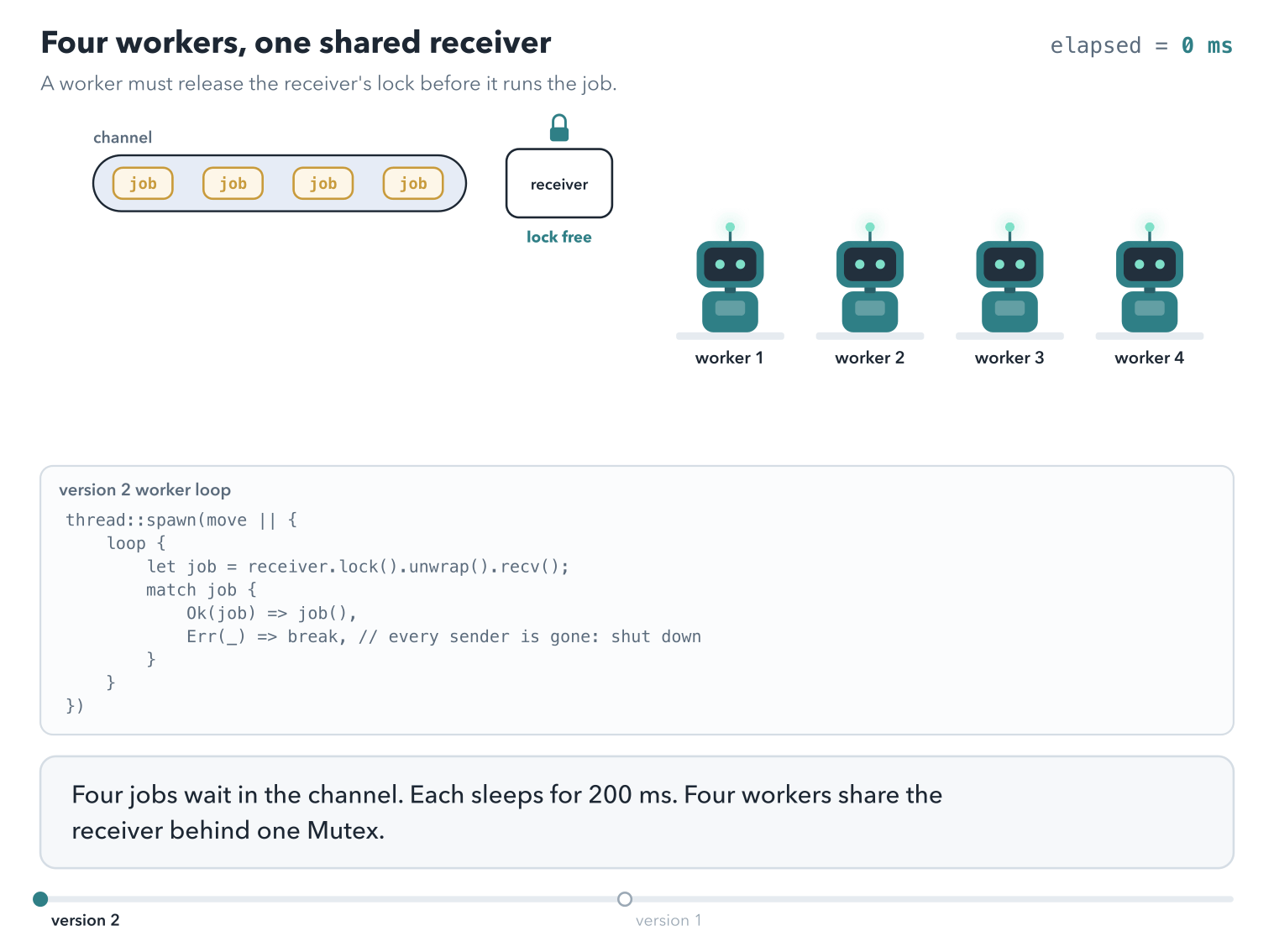 A channel holding four jobs, a receiver with a padlock, and four worker robots. In version 2, worker 1 locks the receiver, takes job 1, and the lock is free again at once; workers 2, 3, and 4 do the same, and all four jobs run together, finishing at 205 ms. In version 1, worker 1 takes job 1 and keeps the lock while it runs; workers 2, 3, and 4 sleep waiting for the lock, and the jobs run one after another, finishing at 814 ms.