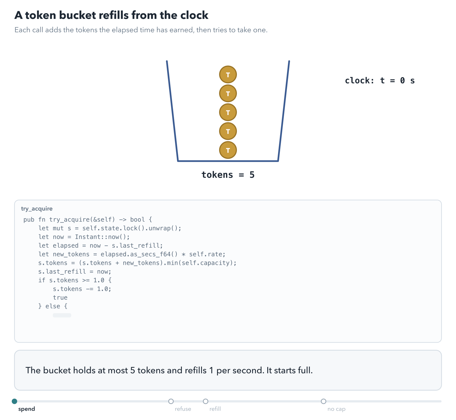 A bucket that holds 5 tokens and refills 1 per second. Five calls at time 0 take the five tokens. The sixth call returns false. One second passes with nothing running; the next call adds the token that second earned and takes it. Last, without the cap on the refill, an hour idle adds 3,600 tokens and lets 3,600 calls through at once.