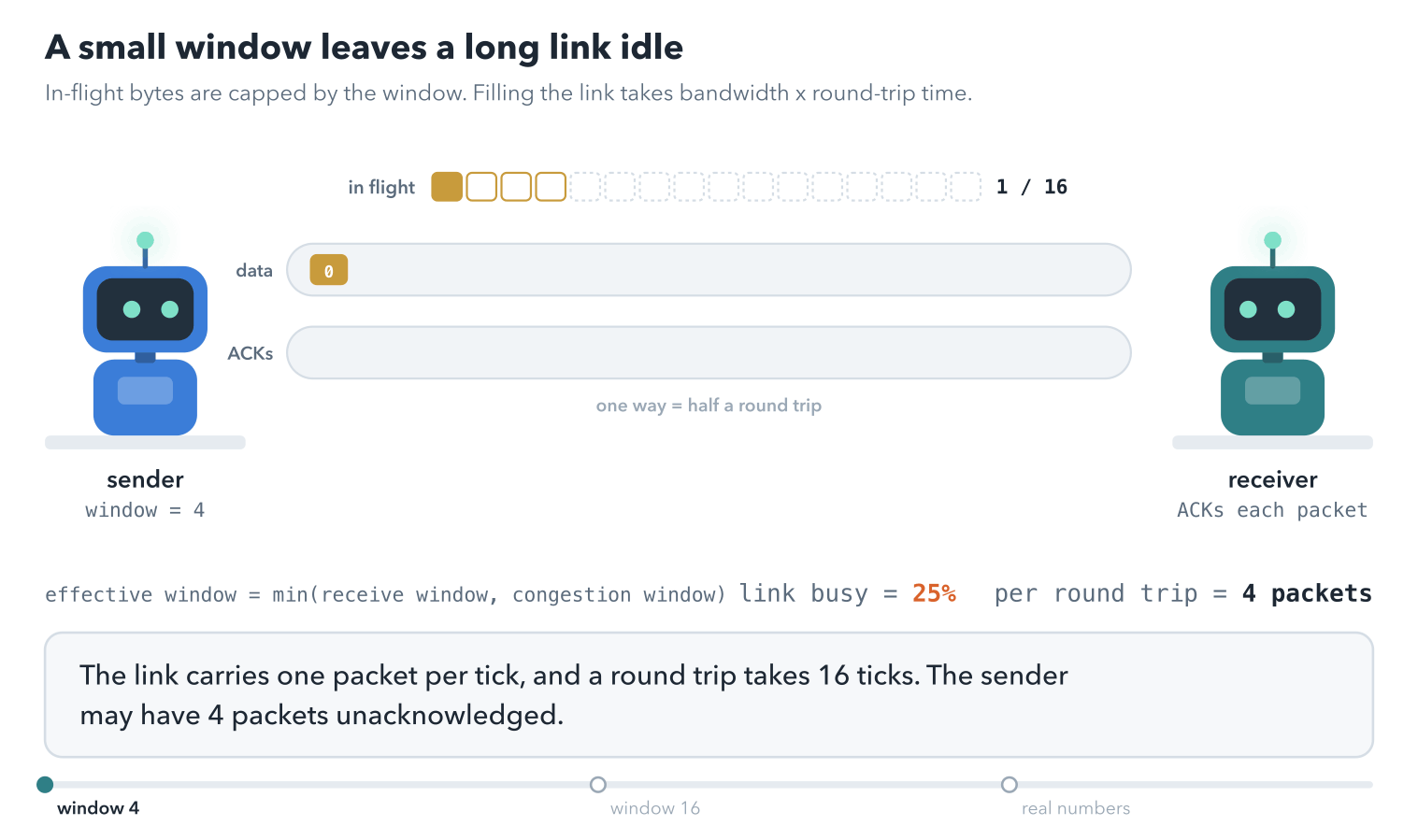 A sender and a receiver joined by a link with a data lane and an ACK lane. A gauge above shows 16 slots, the packets the link holds in one round trip. With a window of 4, the sender sends 4 packets, stops with the label window full, and waits a round trip for ACKs while most of the link is empty; the link is busy 25 percent of the time. With a window of 16, packets leave continuously, the first ACK returns as the 16th packet leaves, and the link is busy 100 percent of the time. Last, a window of 1 against the real numbers: 1 GB/s times 100 ms is 100,000,000 bytes in flight, and a 64,000-byte window gives 640 KB/s.