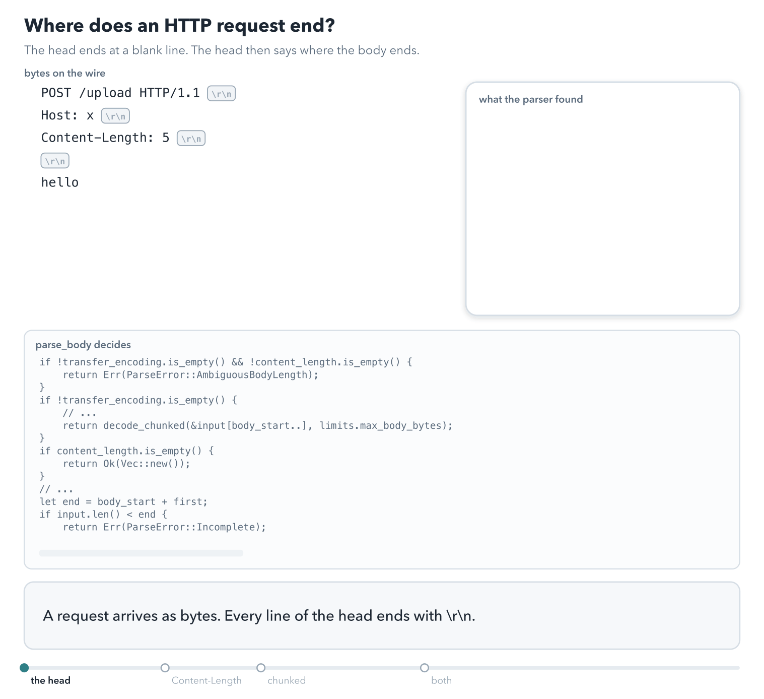 A request's bytes stream into a buffer. The parser slides a window until it finds the blank line that ends the head, then splits the request line and headers into fields. With Content-Length: 5, a ruler counts five body bytes. With Transfer-Encoding: chunked, the parser reads a size line, takes that many bytes, and stops at the zero-size chunk. Last, one message carries both headers: a proxy frames it by Content-Length and sees one request, a back-end frames it by chunks and finds a hidden GET /admin after the body. The parser refuses the message with 400 and closes the connection.