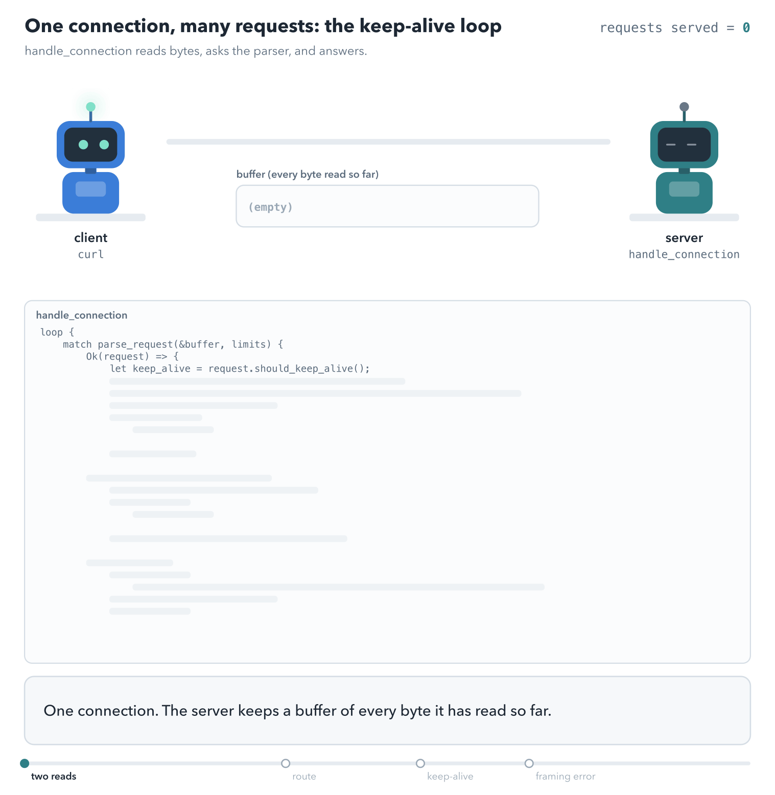 A client and the server's connection loop. The first request arrives in two reads: the first read leaves the parser with Incomplete, so the loop reads again, and the second read completes the head. The parser returns Ok, route answers 200, the response goes back with Connection: keep-alive, and the buffer is cleared. A second request on the same connection is routed the same way. Last, a request with both Content-Length and Transfer-Encoding gets 400 and the connection closes.