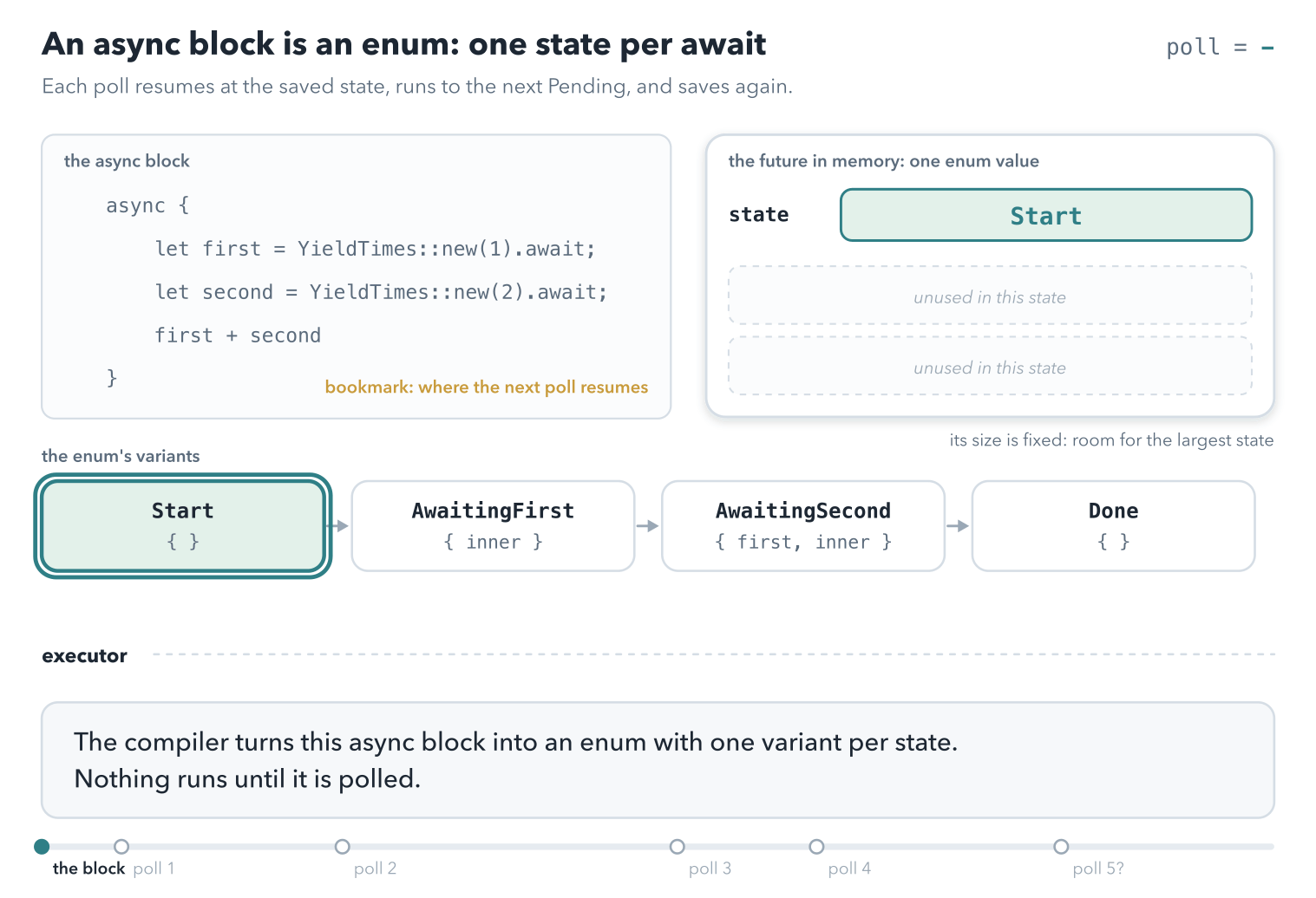 The async block's code, with a bookmark at the await where the next poll resumes, beside the future's memory: a state tag and two slots. Poll 1 runs to the first await, stores YieldTimes(1), and the tag flips to AwaitingFirst. Poll 2 resumes at the bookmark. first = 1 moves into memory, YieldTimes(2) is stored, and the tag flips to AwaitingSecond. Poll 3 returns Pending and stays in the same state. Poll 4 computes first + second = 3, returns Ready(3), and the tag flips to Done. A fifth poll would find Done and panic.