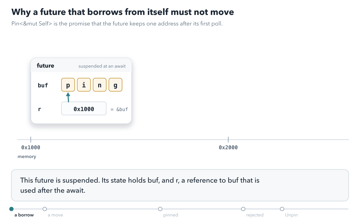 A future holds buf, the bytes p i n g, and r, a reference to buf that holds the address 0x1000. The future moves to 0x2000. Its bytes are copied, but r still holds 0x1000, so its arrow stretches back to the freed place, which now holds garbage. Next, Box::pin puts the future on the heap, marked with a pin. Moving the Pin<Box<_>> handle from one stack slot to another leaves the future where it is, so r stays valid. An attempt to swap the future out is rejected at compile time. Last, a YieldTimes value, which is Unpin, moves freely.