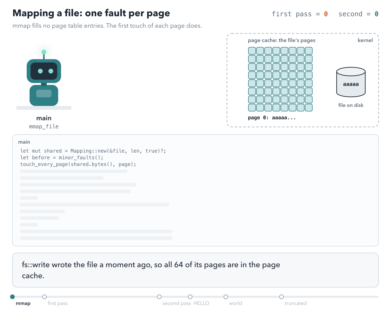 The program's thread as a robot, its page table as a grid of 64 empty entries, and the kernel's page cache holding the file's 64 pages beside the file on disk. The first read of page 0 finds the entry empty: a page fault stops the thread. The kernel finds page 0 in the page cache, a minor fault, and fills the entry. Every other page takes the same path, and the first-pass counter reaches 64. The second pass sweeps all 64 entries with no fault. Writing HELLO through the shared mapping changes the page cache's page 0, and msync carries it to the disk. A private mapping starts with no entries filled; writing world to page 0 faults, the kernel copies page 0 into a private frame, and only the copy holds world. In a last run another process truncates the file to one page; the kernel drops pages 1 to 63 and empties their entries, and the next read of page 1 ends in SIGBUS.