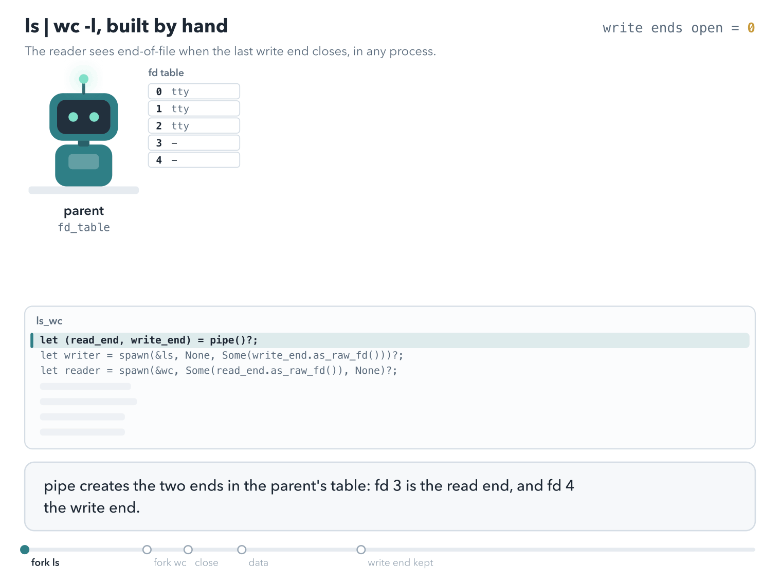 A parent robot, two child robots named ls and wc, and a pipe between them, with a counter of open write ends. pipe creates fd 3, the read end, and fd 4, the write end, in the parent's table. fork copies the table to the ls child; dup2 points its fd 1 at the write end, and exec closes fds 3 and 4, which are close-on-exec. The same for wc, with fd 0 on the read end. The parent drops both ends; the write-end counter shows 1, held by ls. ls writes three names into the pipe and exits, the counter drops to 0, and wc's read returns 0: end-of-file. wc prints 3. In a second run the parent keeps its write end: ls exits, the counter stays at 1, and wc sleeps in read while a clock runs.