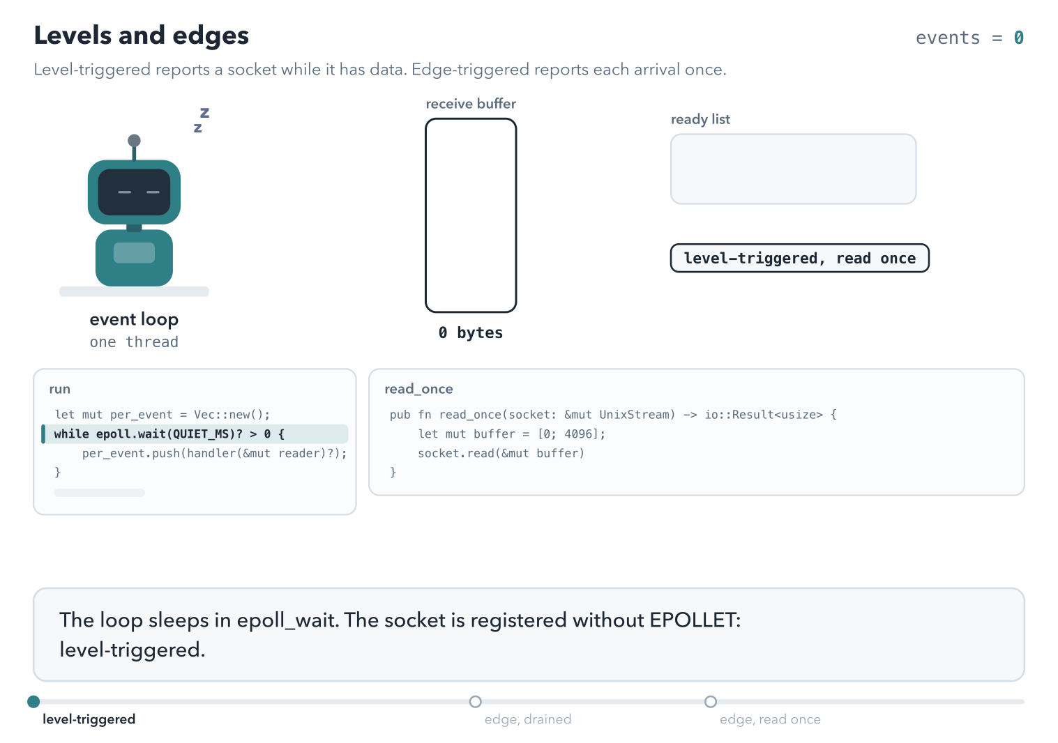 A socket's receive buffer as a gauge of bytes, a ready list, and an event loop robot. Level-triggered with one read per event: 10,000 bytes arrive and the socket joins the ready list. epoll_wait returns it, the robot reads 4,096, and the socket goes back on the list because 5,904 bytes remain. Two more events read 4,096 and 1,808, and the buffer is empty. Edge-triggered with reads until EAGAIN: one event, three reads of 4,096, 4,096, and 1,808, then EAGAIN, and the buffer is empty. Edge-triggered with one read per event: one event, one read of 4,096, and the socket is not put back. The robot sleeps in epoll_wait while 5,904 bytes sit in the buffer; the 100 ms timeout passes with no event.