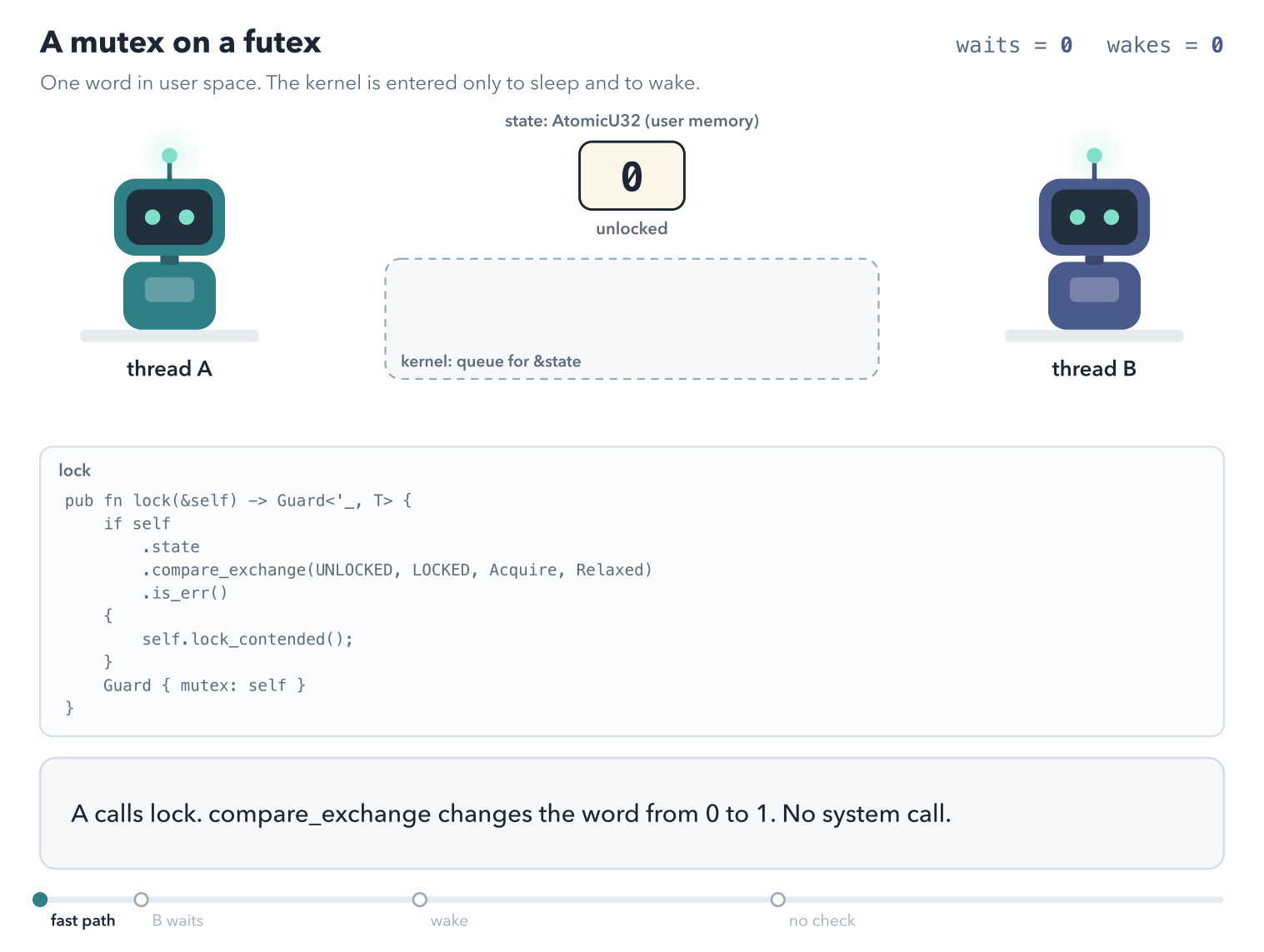 Two thread robots, A and B, beside the lock word, with the kernel's wait queue for the word's address below. A's compare_exchange changes 0 to 1 without entering the kernel. B's compare_exchange fails; B swaps in 2, sees 1, and calls futex_wait(&state, 2). The kernel checks that the word holds 2, and B sleeps on the queue. A unlocks: swap(0) returns 2, so A calls futex_wake and B wakes. B's swap(2) returns 0, so B holds the lock, with the word at 2. B's unlock returns 2 and calls futex_wake, which finds nobody. In a last run the kernel does not check the word: B sees the lock held, A unlocks and wakes an empty queue, then B joins the queue and sleeps forever.
