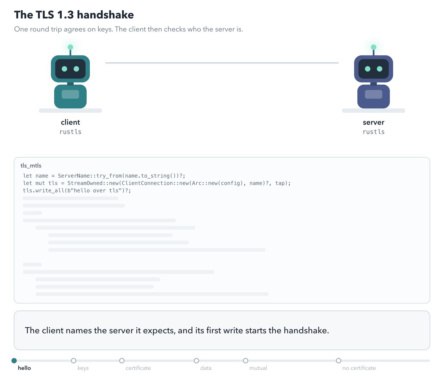 A client robot and a server robot joined by a wire. The client sends ClientHello with its key share and the name localhost. The server answers ServerHello with its key share, and both robots get the same key. Locked messages follow from the server: its certificate, signed by the lab CA; CertificateVerify, a signature with its private key; and Finished. The client checks the signature chain to its trust store, the dates, and that the name is localhost, then sends Finished, and its 14-byte message travels as a locked 31-byte record. In mutual TLS the server also sends CertificateRequest. A client with the billing certificate sends Certificate and CertificateVerify, and the server checks them against the lab CA. A client with no certificate sends an empty Certificate, and the server ends the handshake with the alert CertificateRequired.