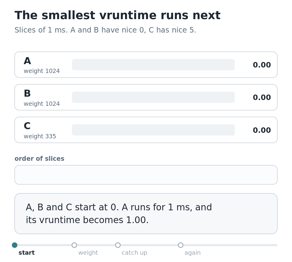 Tasks A and B have weight 1024 and task C has weight 335. All start with a virtual runtime of 0. A runs for 1 ms and reaches 1.00, then B reaches 1.00, then C runs and is charged 3.06. A and B take turns until both pass 3.06, at 4.00 each. C runs again and reaches 6.11. The order of the first slices is A B C A B A B A B C A B.