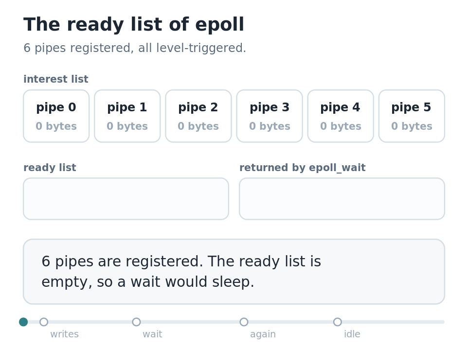 6 pipes are registered with an epoll instance and the ready list is empty. A write of 5 bytes to pipe 4 puts it on the ready list, and a write of 3 bytes to pipe 1 puts it behind pipe 4. epoll_wait returns pipes 4 and 1. The handler reads 4 bytes from each, which empties pipe 1 and leaves 1 byte in pipe 4. Both stay on the list. The next wait drops pipe 1 and reports pipe 4, and the handler reads its last byte. The wait after that drops pipe 4, the list is empty, and the loop sleeps.
