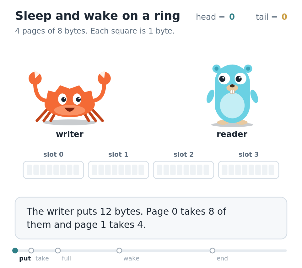 A writer and a reader share a ring of 4 pages of 8 bytes. The writer puts 12 bytes, and the reader takes 3. The writer starts a write of 30 bytes; 20 fit, every slot is in use, and the writer sleeps. The reader takes 5 more bytes, which frees slot 0; the writer wakes, puts 8 bytes into slot 0, and sleeps again with 2 bytes left. The reader takes 8, the writer puts its last 2 bytes and its write returns 30. The writer closes its end, the reader takes the 26 bytes that remain, and its next read returns 0.