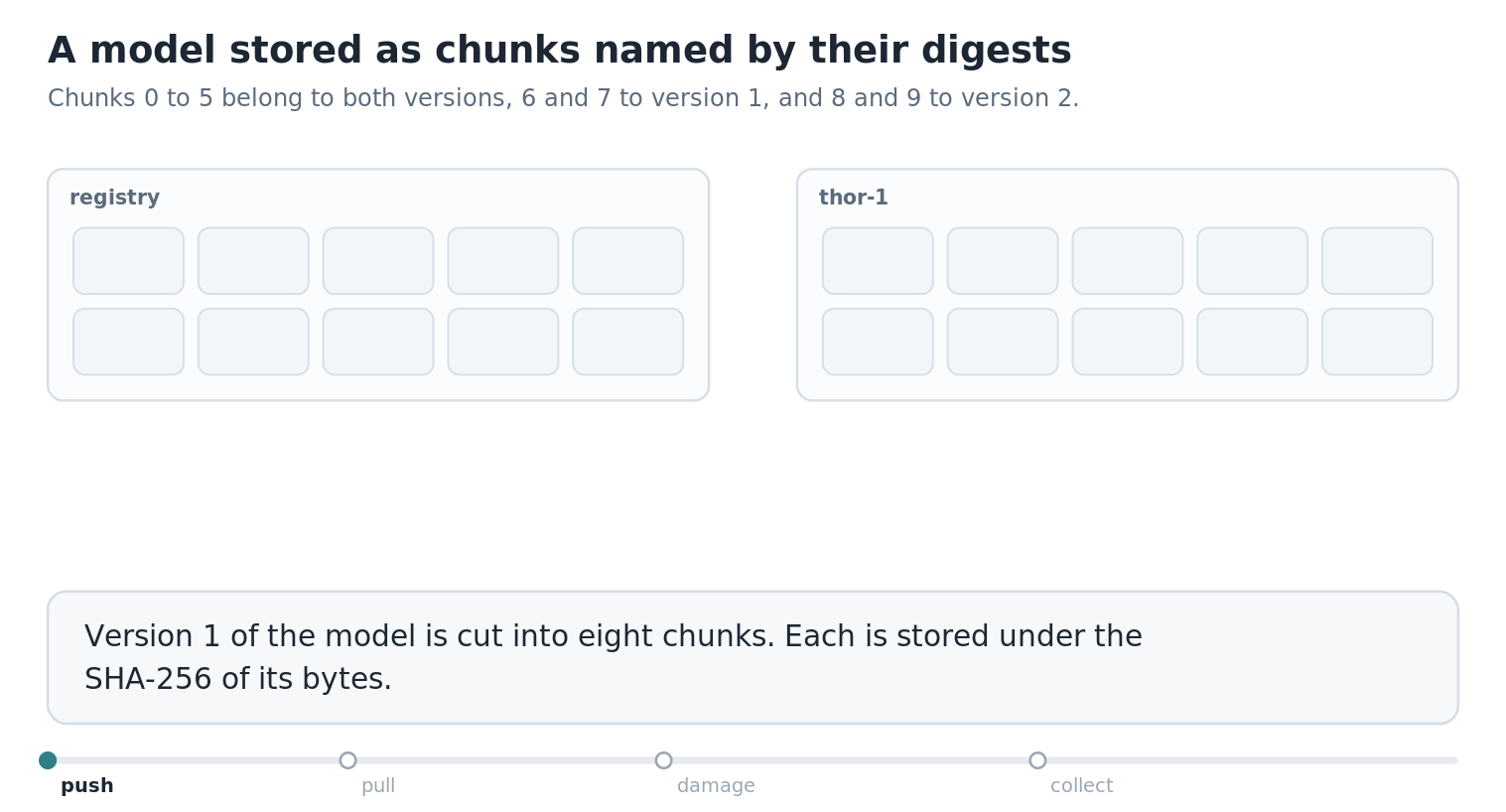 Two grids of ten chunk slots, one for the registry and one for thor-1. Pushing version 1 fills chunks 0 to 7 in the registry, and pushing version 2 adds only chunks 8 and 9. thor-1 pulls version 1 and receives eight chunks, then pulls version 2 and receives two. Chunk 3 on thor-1 turns red when one bit flips; it is dropped and fetched again. When the tag for version 1 is deleted, the registry sweeps chunks 6 and 7 and keeps the six shared chunks.