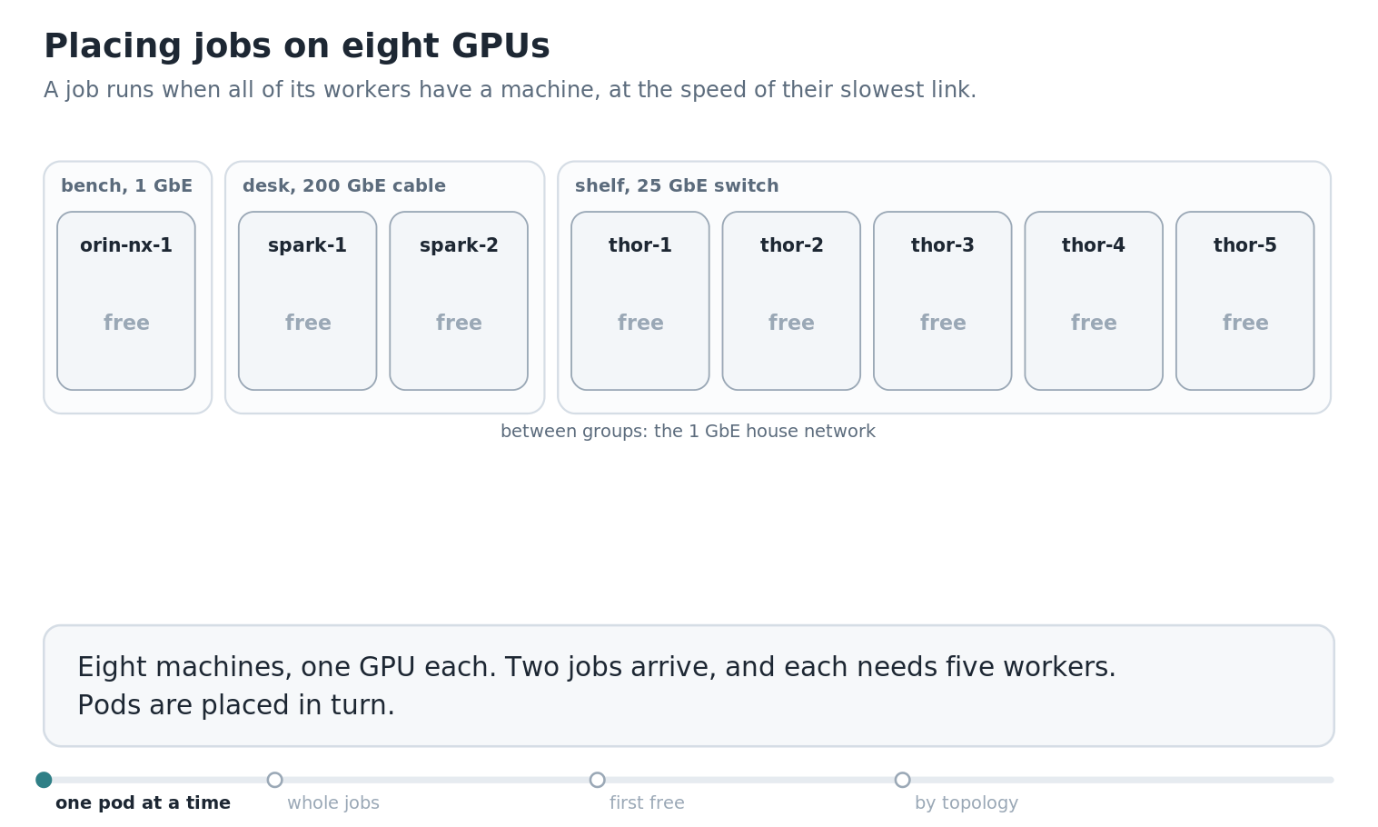 The eight machines in three groups: the bench with the Orin NX, the desk with two Sparks, and the shelf with five Thors. Placed one pod at a time, train-a and train-b each take four machines and neither runs. Placed as whole jobs, train-a takes the five Thors and train-b waits holding nothing. Three jobs placed on the first free machines put pair on the Orin NX and a Spark at 112.0 seconds per all-reduce and quad on a Spark and three Thors at 168.0 seconds. Placed by topology, pair takes the two Sparks at 0.6 seconds, quad takes four Thors at 6.7 seconds, and single takes the Orin NX.