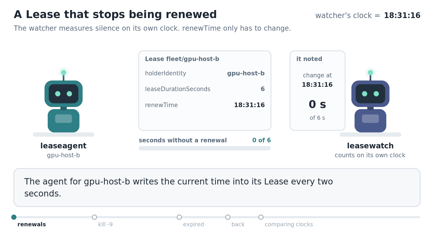 The lease agent for gpu-host-b on the left, its Lease in the middle, and the watcher on the right with a count of seconds since renewTime last changed. The agent renews every two seconds and the count returns to zero each time. At 18:31:25 the agent is killed, the count rises past six, and at 18:31:31 the watcher reports the host as expired. At 18:31:39 the agent starts again and the watcher reports it as renewing. In the last part the host's clock runs eight seconds behind, and a watcher that subtracts renewTime from its own clock reports a healthy host as expired.
