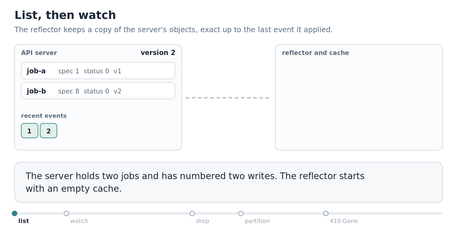 The API server on the left with job-a, job-b and its recent events; the reflector's cache on the right. The reflector lists at version 2 and opens a watch. Events 3 to 10 arrive and the cache follows. The watch is closed and reopened from 10 with no list. During a partition job-b is deleted at version 11 and the history is compacted, while the cache still holds job-b. After the partition the server answers a watch from 10 with 410 Gone, the reflector lists at version 11, and job-b, present in the old cache and missing from the list, is removed.