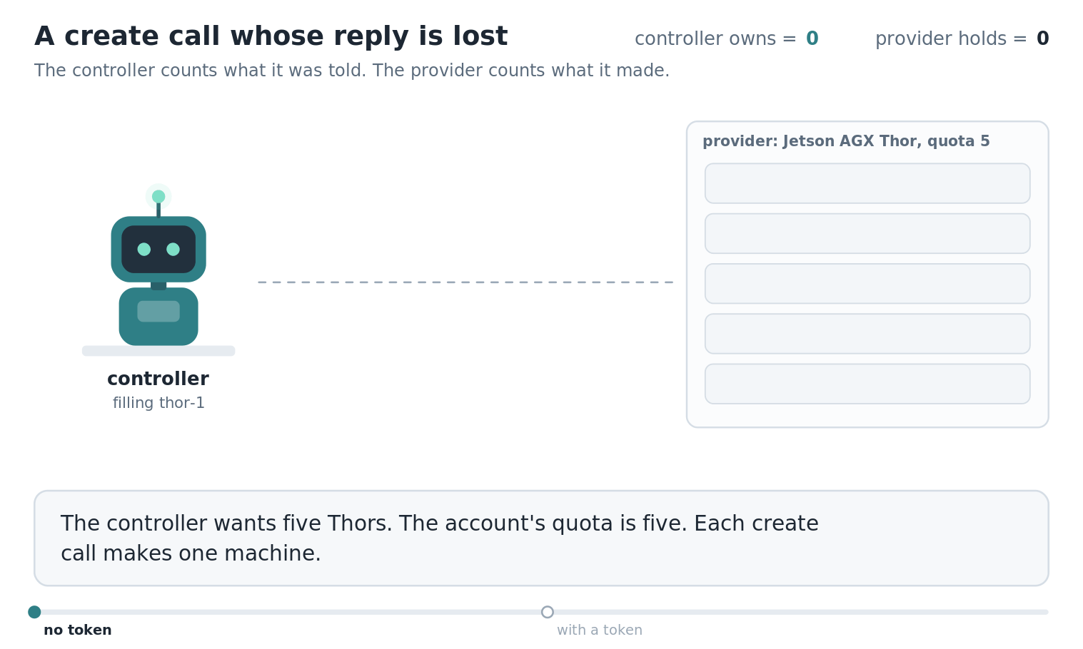 A controller on the left sends create calls to a provider on the right, whose list has room for five Thors. Without a token, the reply to the third call is lost after machine m-03 is made; the retry makes m-06, m-03 is marked as having no owner, and the call for the fifth slot is refused with quota exceeded while the controller owns four. With the slot name sent as a token, the reply is lost again, the retry returns m-03, and the run ends with five machines made and five owned.