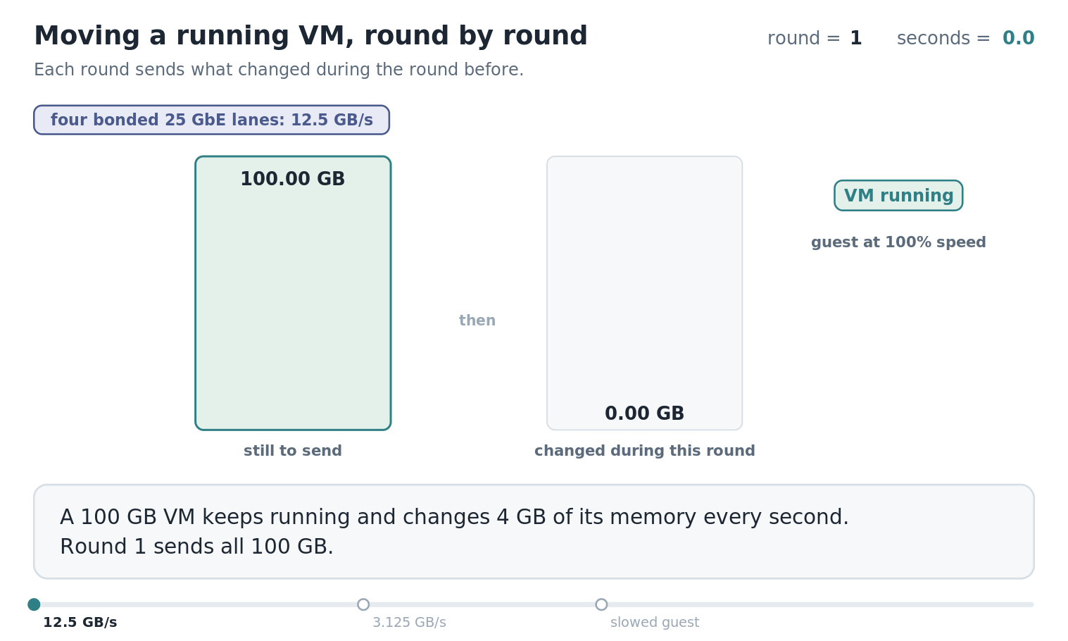 Two bars: the memory still to send, which drains during a round, and the memory changed during that round, which grows. Over four bonded lanes the rounds send 100, 32, 10.24 and 3.28 GB, and the VM is paused for the last one and moves in 11.6 seconds. Over one lane, the first round ends with 100 GB changed again and the migration does not converge. With the guest slowed to 60 percent the rounds shrink by 0.768 each, and the VM moves after 21 rounds and 201 seconds.