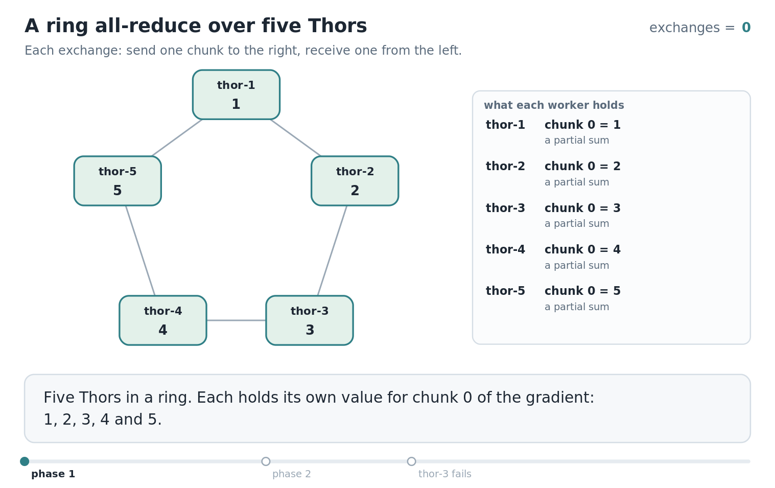 Five Thors in a ring, each holding its value for chunk 0. A partial sum travels to the right and grows from 1 to 3, 6, 10 and 15, while grey dots show the other four chunks moving on the other links. The finished 15 then travels around the ring until every worker holds it. In the second part thor-3 fails after two exchanges; thor-4 stops after 2, thor-5 after 3, thor-1 after 4 and thor-2 after 5, each waiting for the neighbour on its left.